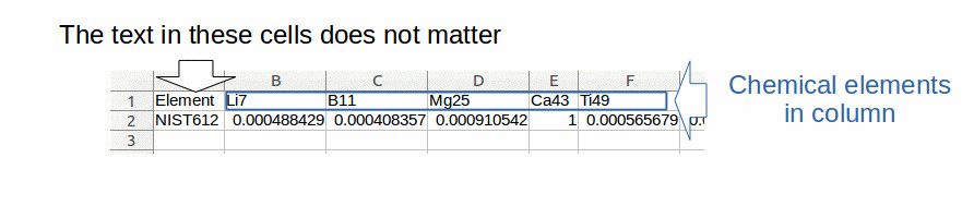 Figure 2: example of data structure compatible with elementR application for calibration data: chemical elements in column (in blue) with their name at the top of each column. The text included in the cells of the first column does not matter.  \label{figureFormat2}