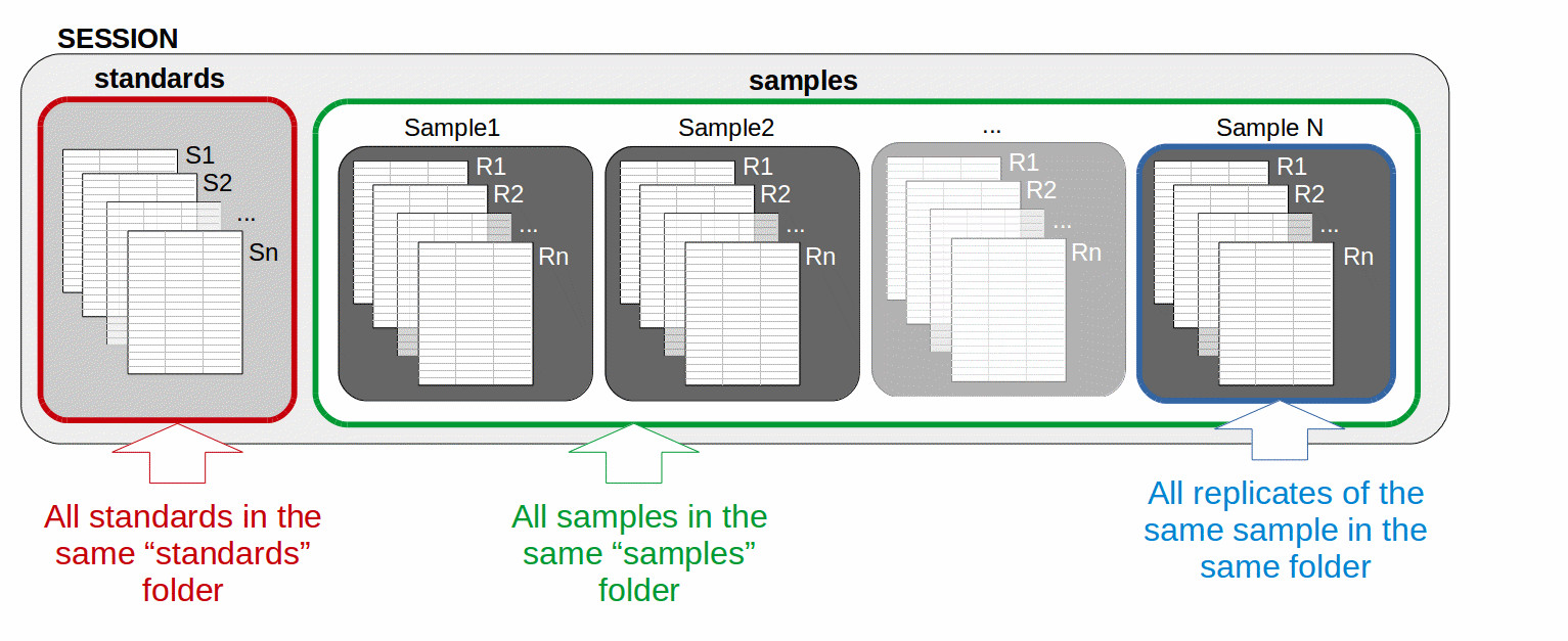 Figure 3: example of session organization compatible with elementR application: all standards (S1, S2, Sn) are in a “standards” folder (in red), all samples are in a “samples” folder (in green). Each sample replicate R1, R2, Rn (even if there is only a single replicate) must be included in a sub-folder with the name of the sample (in blue). The name of the sample sub-folders and of the standard and sample replicates do not matter.   \label{figureFormat3}